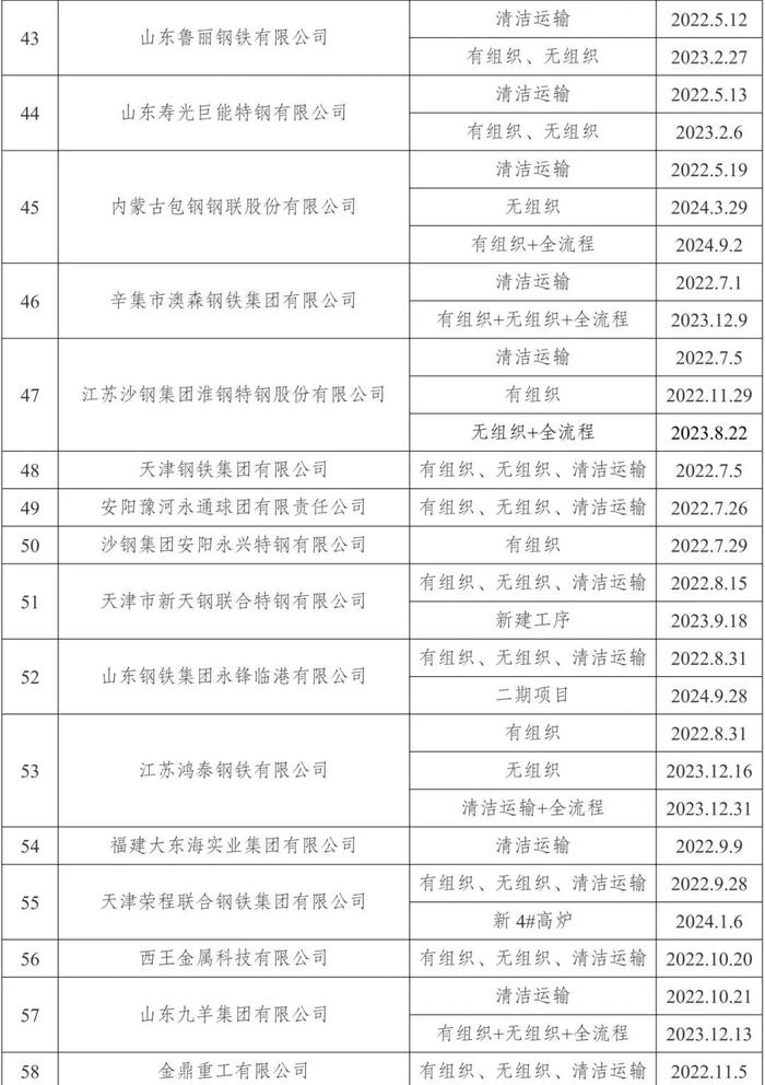 新增昆钢安宁基地、宁波钢铁、宁波昊阳、山西通才工贸！161家钢企完成超低排放改造公示！