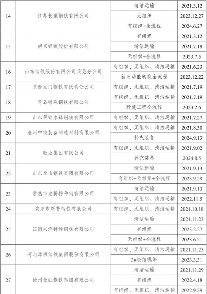 新增昆钢安宁基地、宁波钢铁、宁波昊阳、山西通才工贸！161家钢企完成超低排放改造公示！