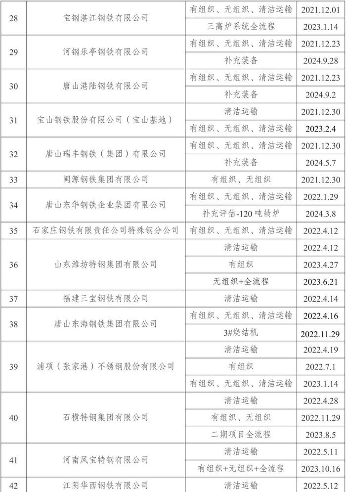 新增昆钢安宁基地、宁波钢铁、宁波昊阳、山西通才工贸！161家钢企完成超低排放改造公示！