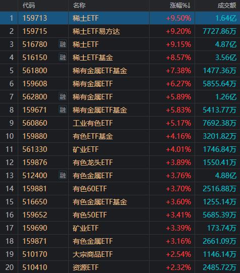 有人赚麻了，也有人亏麻了！A股上演极致一幕：124家涨停，165家跌停！