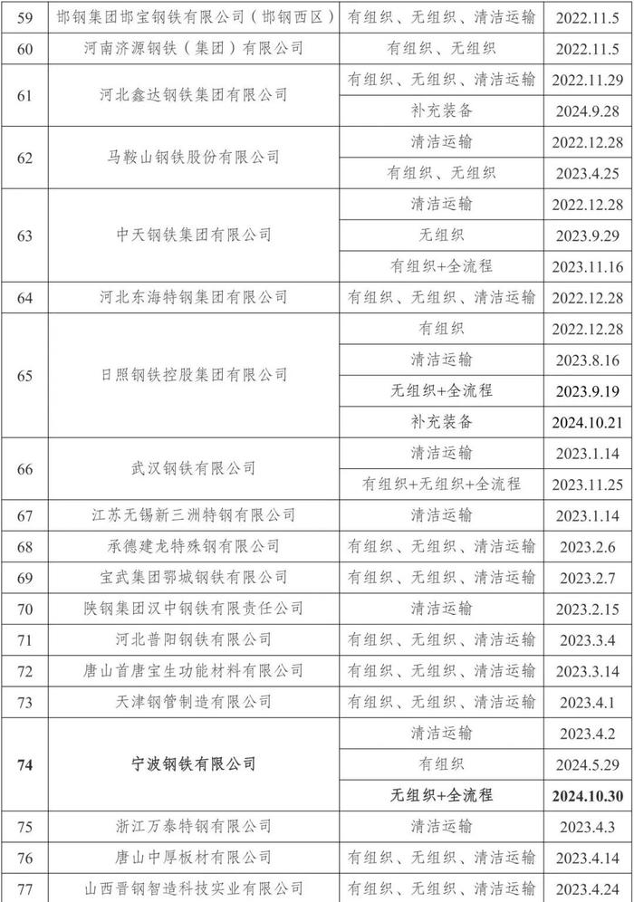 新增昆钢安宁基地、宁波钢铁、宁波昊阳、山西通才工贸！161家钢企完成超低排放改造公示！