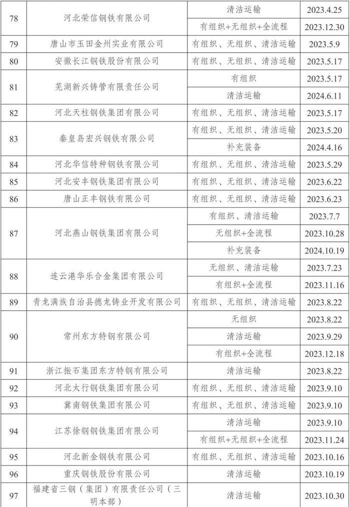 新增昆钢安宁基地、宁波钢铁、宁波昊阳、山西通才工贸！161家钢企完成超低排放改造公示！