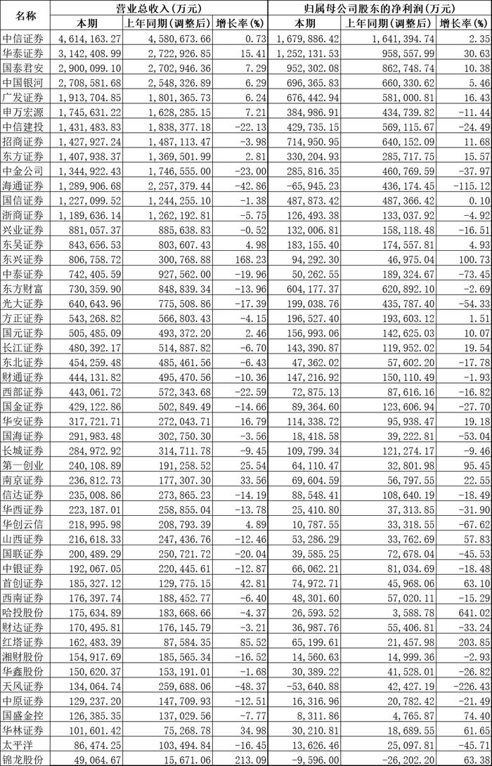 上市券商业绩出炉，谁家欢喜谁家愁？