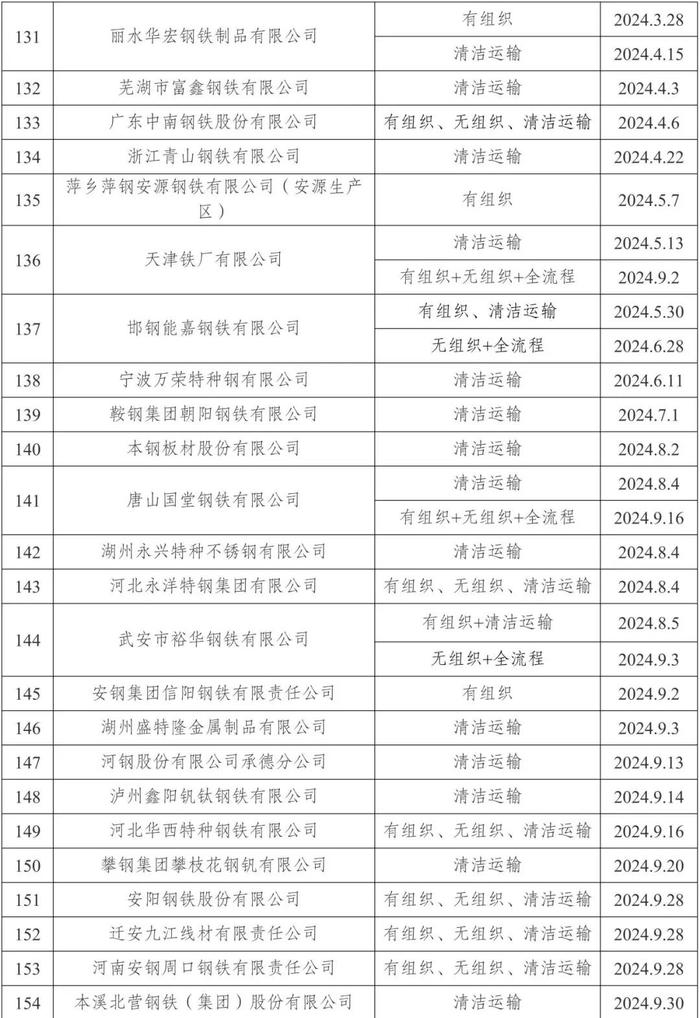 新增昆钢安宁基地、宁波钢铁、宁波昊阳、山西通才工贸！161家钢企完成超低排放改造公示！