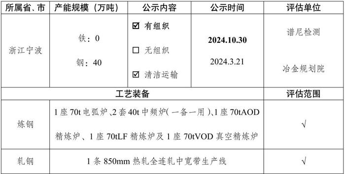 新增昆钢安宁基地、宁波钢铁、宁波昊阳、山西通才工贸！161家钢企完成超低排放改造公示！