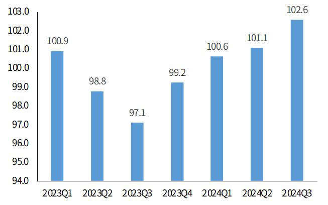 市场信心稳步提升！2024年三季度投资发展指数发布