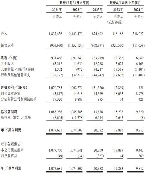 德翔海运港股首日破发跌1.9% 净募9.4亿港元利润降2年