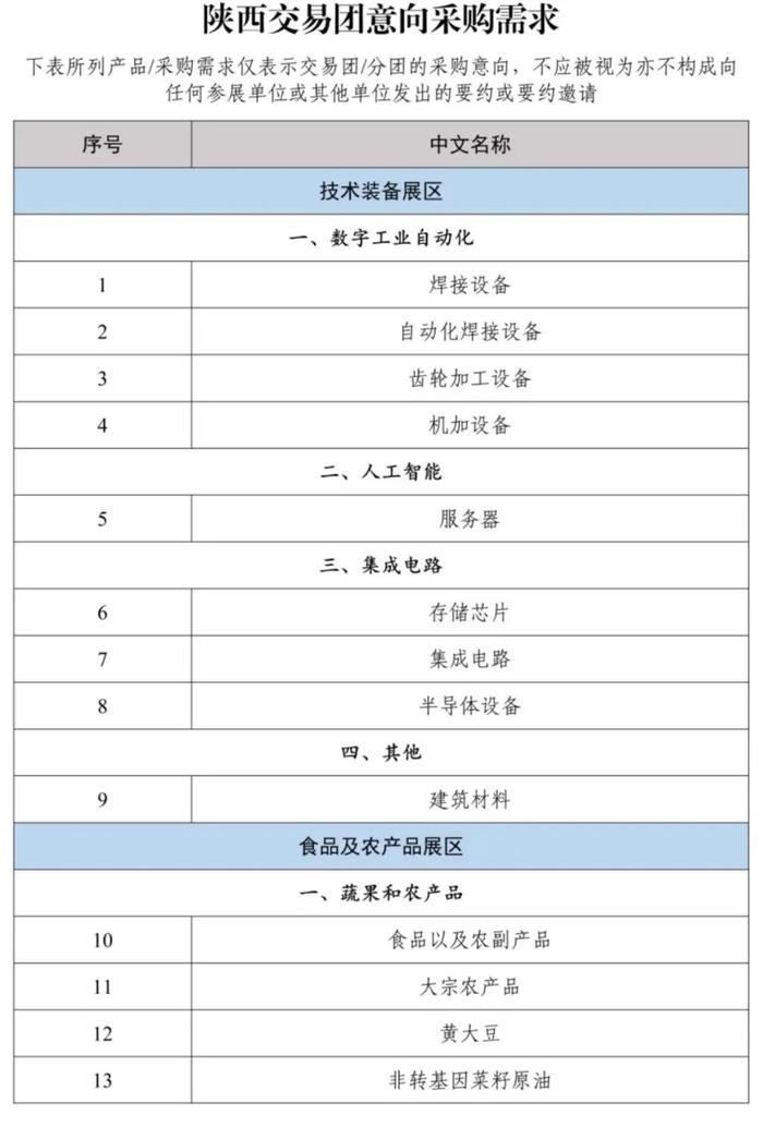 第七届进博会展中贸易投资对接会陕西交易团意向采购需求火热发布！