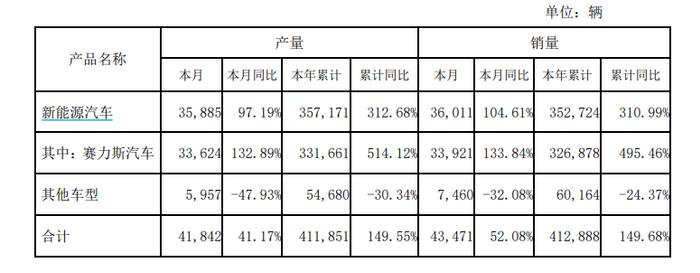 比亚迪发布，破50万辆！