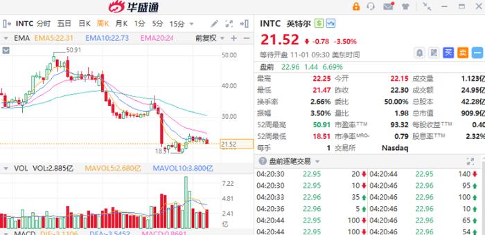 美股盘前丨亚马逊、雅培绩后大涨超6%！超微电脑续跌2.5%，公司面临退市风险