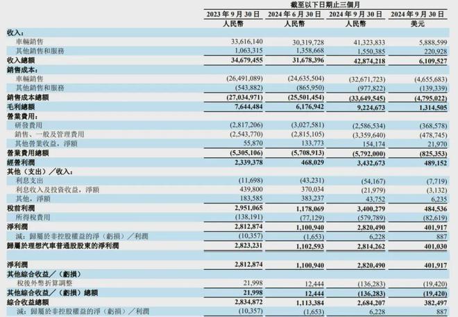 理想汽车跌超13%：预计下季营收432亿至459亿 同比增3.5%至10%