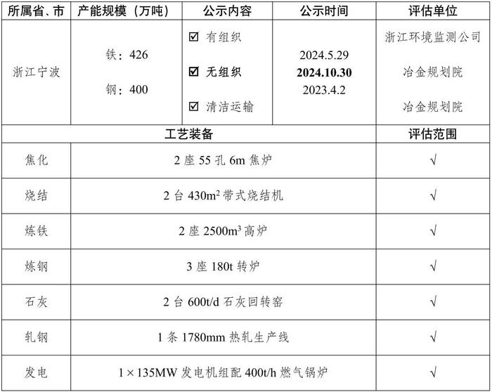 新增昆钢安宁基地、宁波钢铁、宁波昊阳、山西通才工贸！161家钢企完成超低排放改造公示！