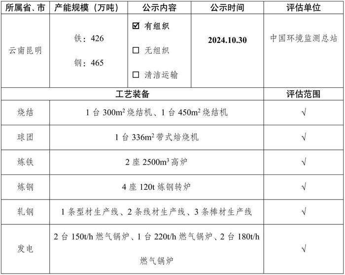 新增昆钢安宁基地、宁波钢铁、宁波昊阳、山西通才工贸！161家钢企完成超低排放改造公示！