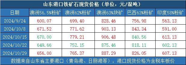 新华指数|10月29日当周山东港口铁矿石价格指数偏强运行