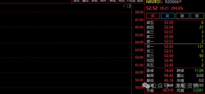 这家公司，上市首日涨近295%！冻资额创下北交所历史新高