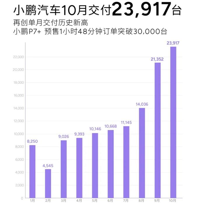 “新势力”11月成绩单出炉：理想汽车交付超5万辆，小鹏汽车创历史新高！零跑交付3.8万台！它，同比增长149%