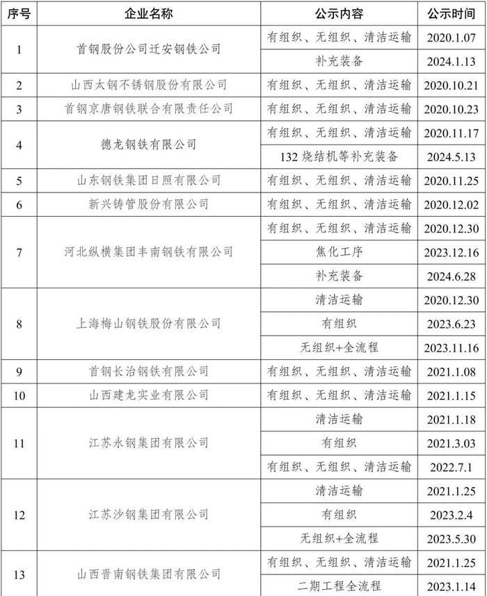 新增昆钢安宁基地、宁波钢铁、宁波昊阳、山西通才工贸！161家钢企完成超低排放改造公示！