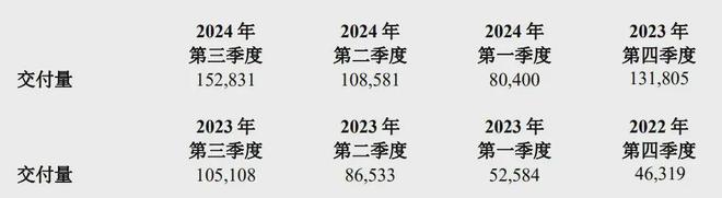 理想汽车跌超13%：预计下季营收432亿至459亿 同比增3.5%至10%