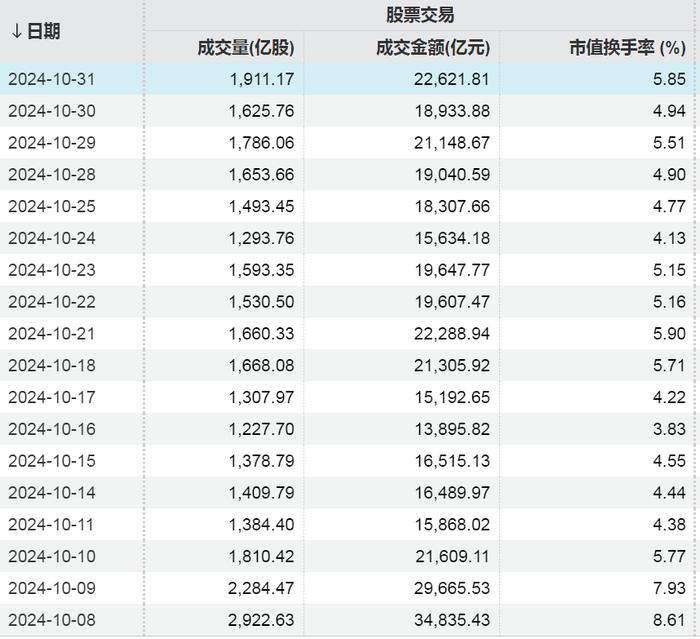 来了 A股新纪录！重要信号出现 月度成交额创历史新高