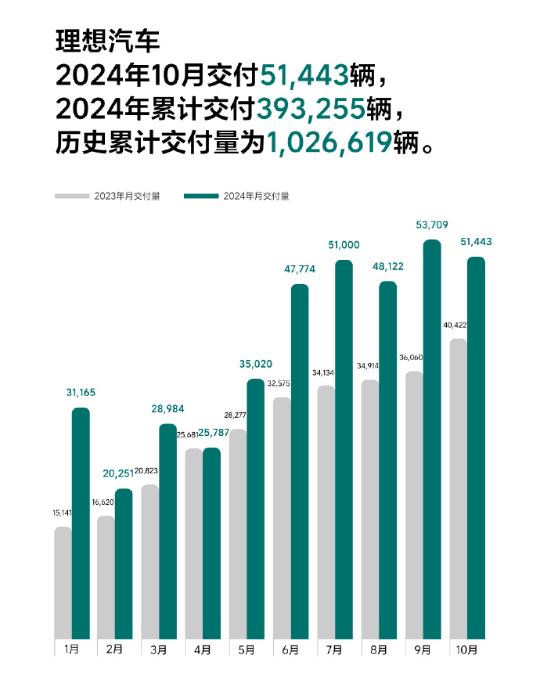 比亚迪发布，破50万辆！