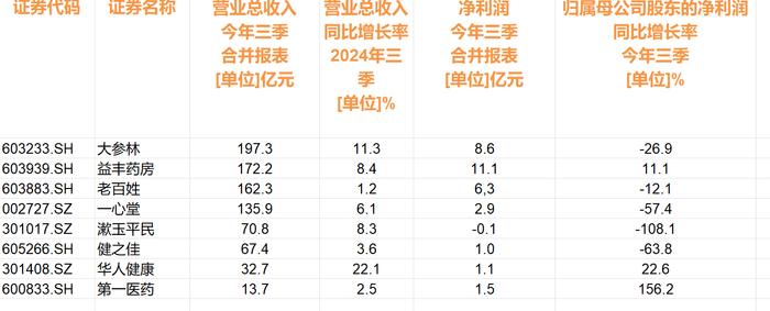 药店连锁净利增长进入“慢车道” Q4起或迈向新平衡|财报解读