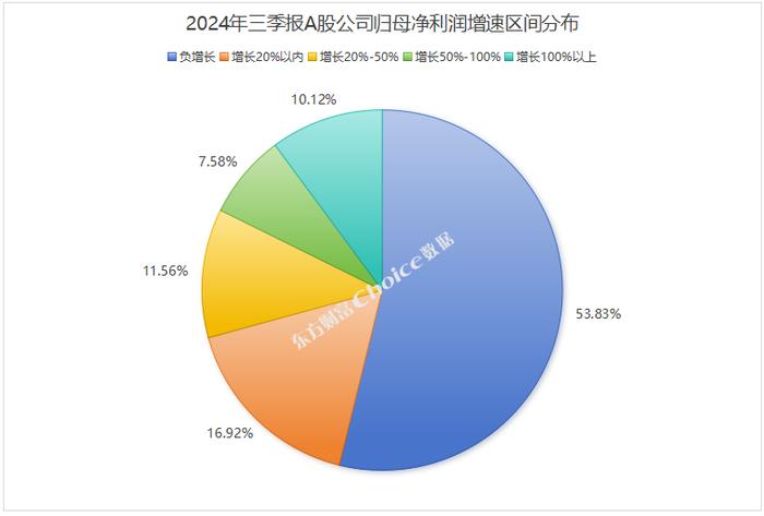 A股上市公司2024年三季报全榜单！