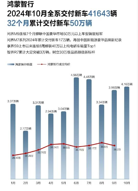 比亚迪发布，破50万辆！