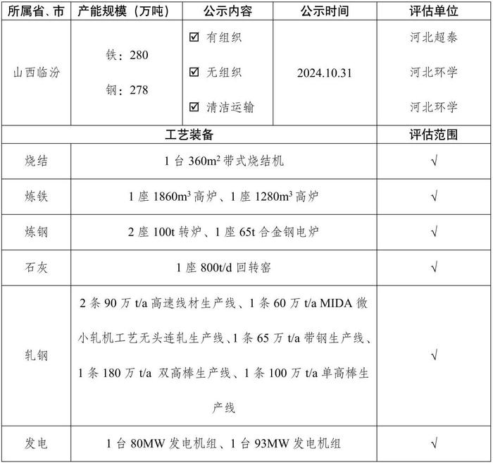 新增昆钢安宁基地、宁波钢铁、宁波昊阳、山西通才工贸！161家钢企完成超低排放改造公示！