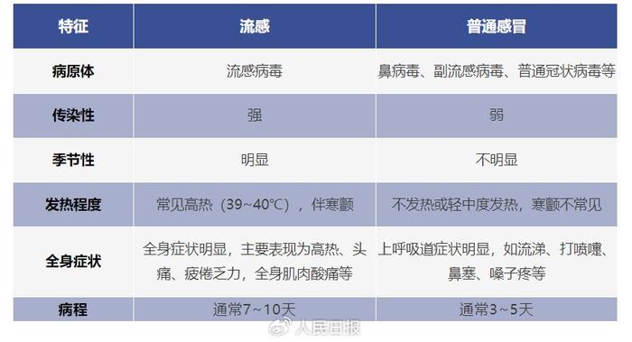 流感高发季来临，怎么区分流感和普通感冒？