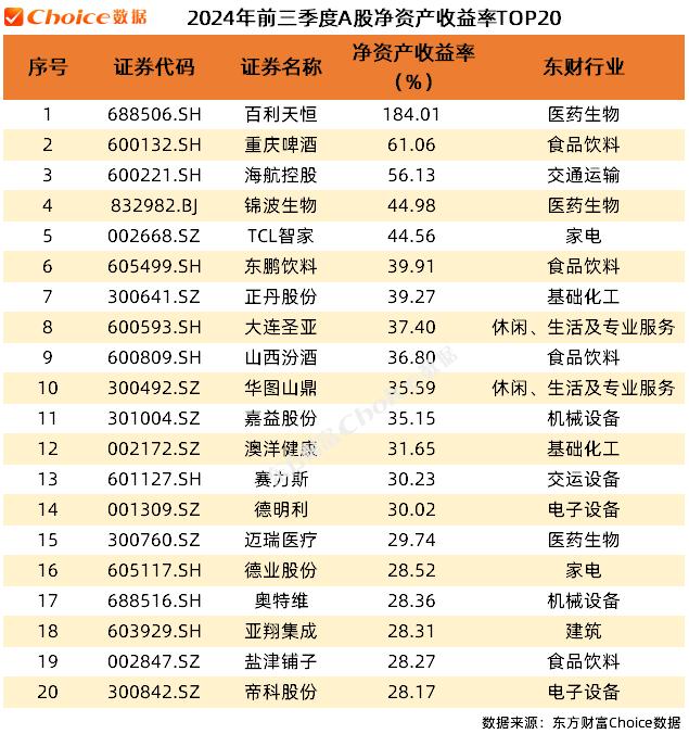 A股上市公司2024年三季报全榜单！