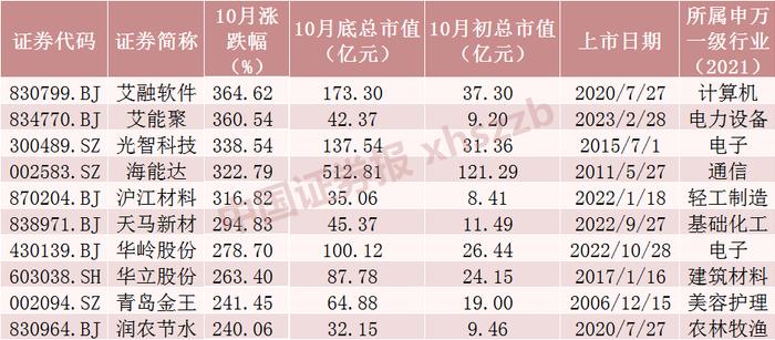 来了 A股新纪录！重要信号出现 月度成交额创历史新高