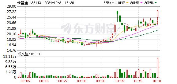 停牌前逼近涨停！A股并购又来了 长盈通筹划收购武汉生一升光电股权