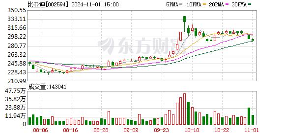 比亚迪10月新能源汽车销量达到50万辆