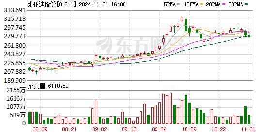 比亚迪10月新能源汽车销量达到50万辆