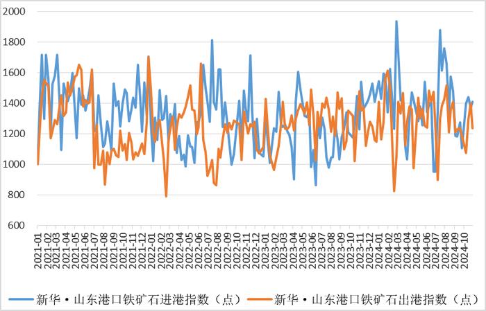 新华指数|10月29日当周山东港口铁矿石价格指数偏强运行