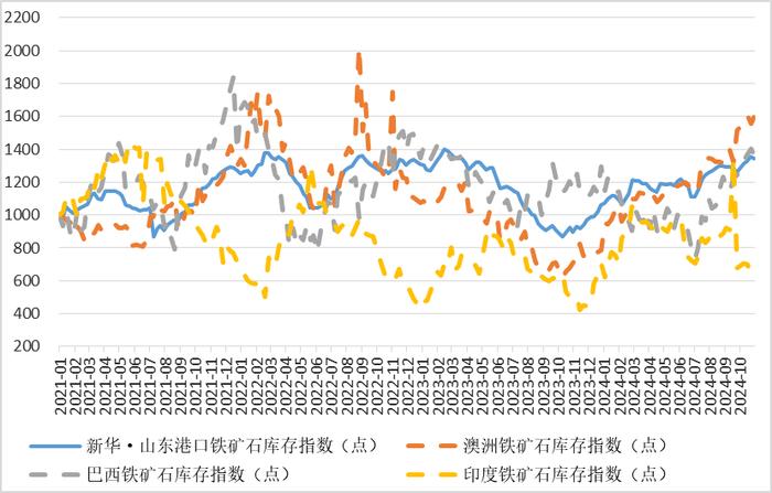 新华指数|10月29日当周山东港口铁矿石价格指数偏强运行