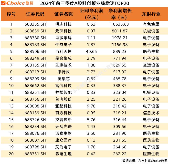 A股上市公司2024年三季报全榜单！