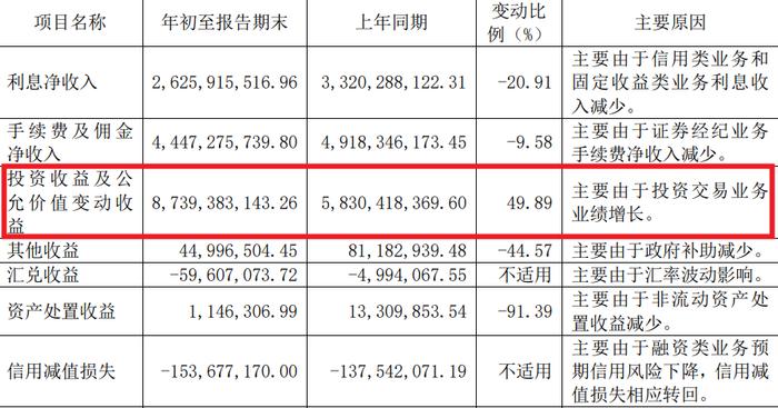 中国银河披露三季报：龙头券商“找到”投资感觉