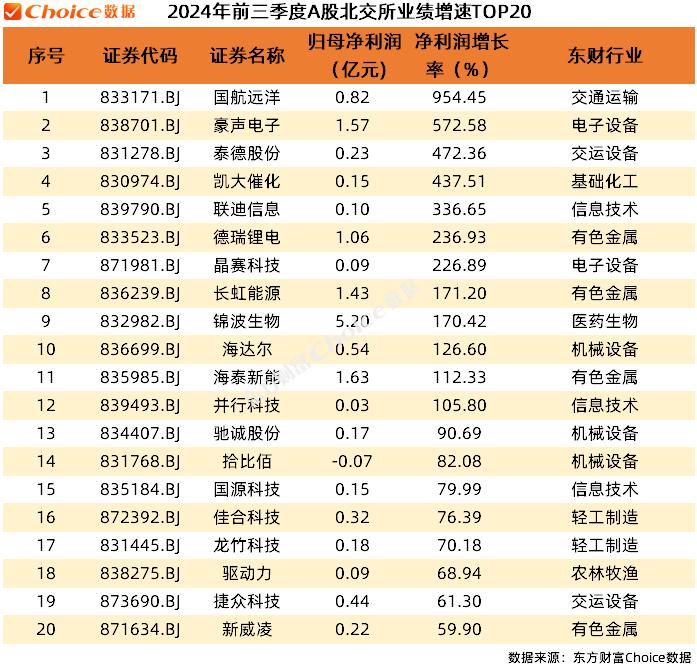 A股上市公司2024年三季报全榜单！