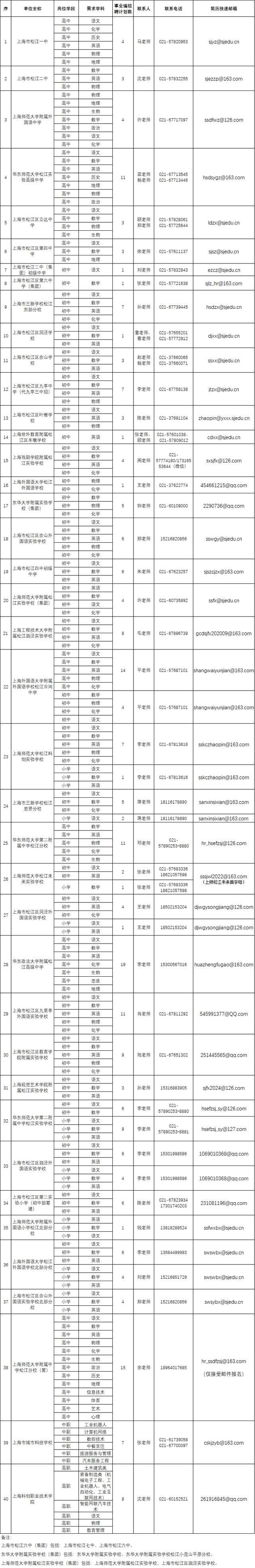 2025年上海市松江区教育系统第一批教师招聘公告