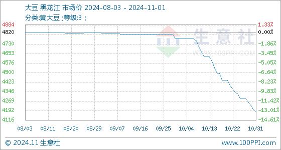 11月1日生意社大豆基准价为4180.00元/吨