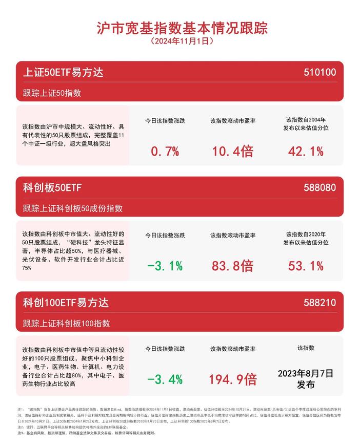 沪市宽基指数震荡，上证50ETF易方达（510100）、科创100ETF易方达（588210）等产品受市场关注