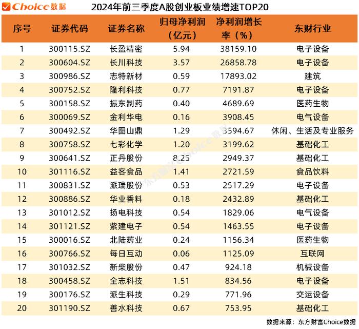 A股上市公司2024年三季报全榜单！