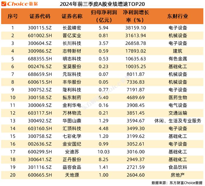 A股上市公司2024年三季报全榜单！