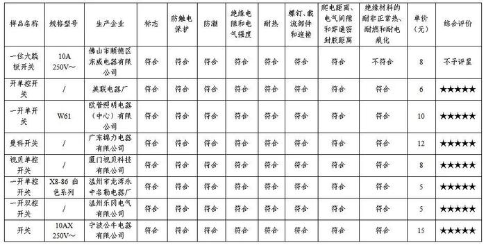 测试8款开关1款存在安全隐患——南宁市消费者协会公布2024年开关商品比较试验结果