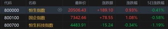 港股收评：恒指涨0.93%，稀土概念强势，半导体股走低