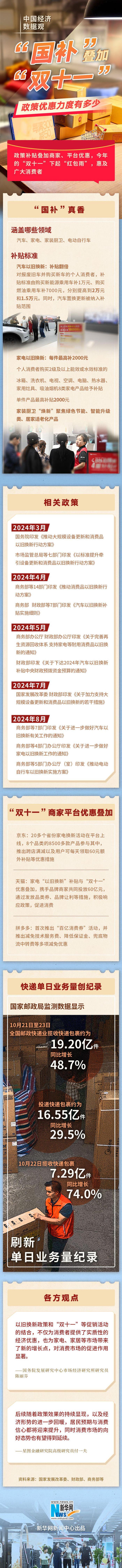 中国经济数据观｜“国补”叠加“双十一”，政策优惠力度有多少