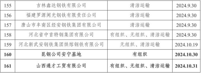 新增昆钢安宁基地、宁波钢铁、宁波昊阳、山西通才工贸！161家钢企完成超低排放改造公示！