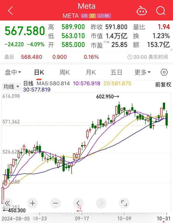 突发!科技股全线下跌!美股三大股指大幅收跌