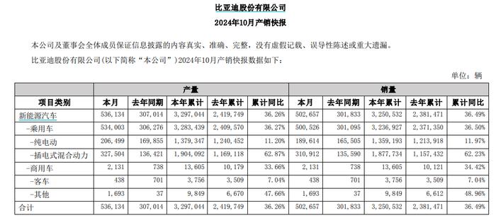 比亚迪发布，破50万辆！